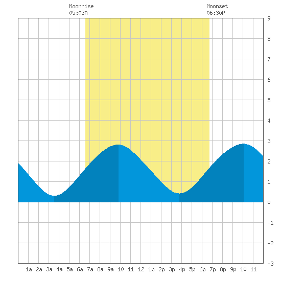 Sammys Beach tide chart for Saturday, September 24, 2022