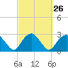 Sammys Beach tide chart for Monday, September 26, 2022