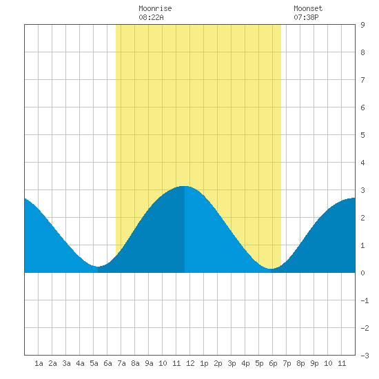 Sammys Beach tide chart for Tuesday, September 27, 2022