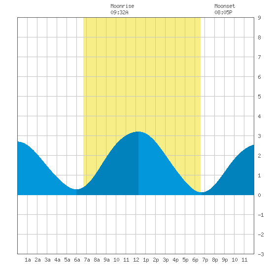 Sammys Beach tide chart for Wednesday, September 28, 2022