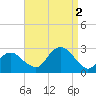 Sammys Beach tide chart for Friday, September 2, 2022