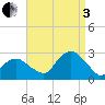 Sammys Beach tide chart for Saturday, September 3, 2022