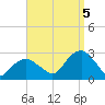 Sammys Beach tide chart for Monday, September 5, 2022