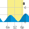 Sammys Beach tide chart for Thursday, September 8, 2022