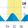 Sammys Beach tide chart for Monday, October 10, 2022