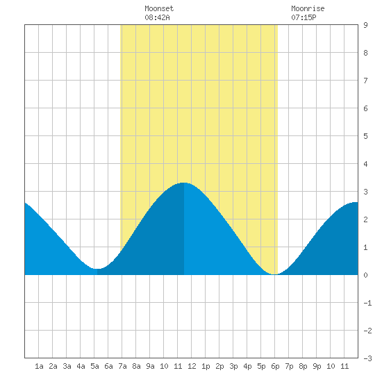Sammys Beach tide chart for Tuesday, October 11, 2022