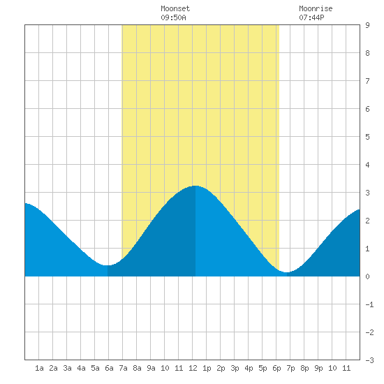 Sammys Beach tide chart for Wednesday, October 12, 2022