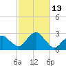 Sammys Beach tide chart for Thursday, October 13, 2022