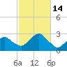 Sammys Beach tide chart for Friday, October 14, 2022