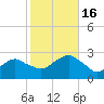Sammys Beach tide chart for Sunday, October 16, 2022