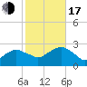 Sammys Beach tide chart for Monday, October 17, 2022
