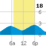 Sammys Beach tide chart for Tuesday, October 18, 2022