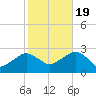 Sammys Beach tide chart for Wednesday, October 19, 2022
