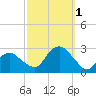 Sammys Beach tide chart for Saturday, October 1, 2022
