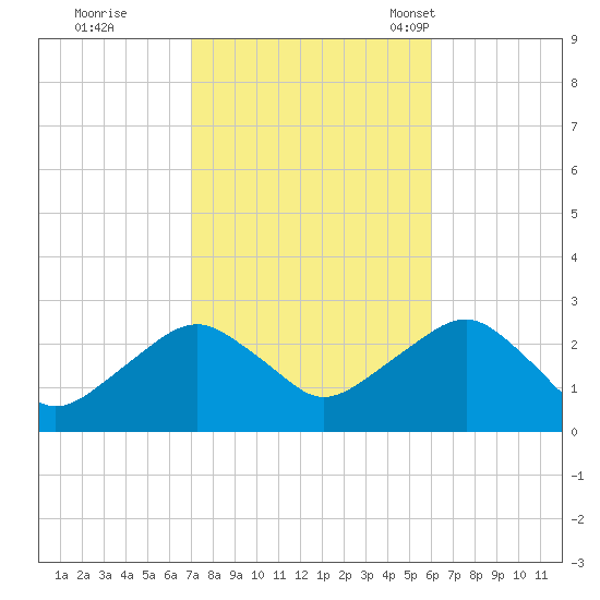 Sammys Beach tide chart for Thursday, October 20, 2022