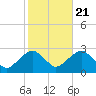 Sammys Beach tide chart for Friday, October 21, 2022