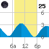 Sammys Beach tide chart for Tuesday, October 25, 2022