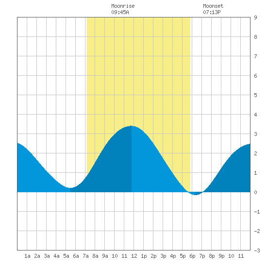 Sammys Beach tide chart for Thursday, October 27, 2022