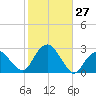 Sammys Beach tide chart for Thursday, October 27, 2022