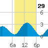 Sammys Beach tide chart for Saturday, October 29, 2022