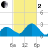 Sammys Beach tide chart for Sunday, October 2, 2022