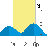 Sammys Beach tide chart for Monday, October 3, 2022