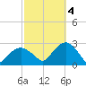 Sammys Beach tide chart for Tuesday, October 4, 2022