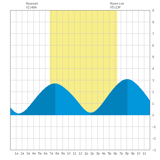 Sammys Beach tide chart for Thursday, October 6, 2022