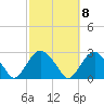 Sammys Beach tide chart for Saturday, October 8, 2022
