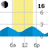 Sammys Beach tide chart for Wednesday, November 16, 2022