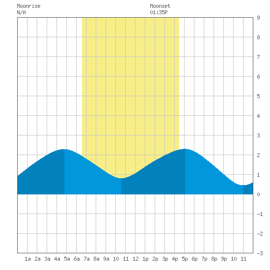 Sammys Beach tide chart for Thursday, November 17, 2022