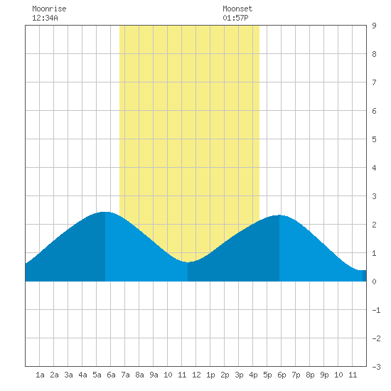 Sammys Beach tide chart for Friday, November 18, 2022
