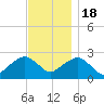 Sammys Beach tide chart for Friday, November 18, 2022