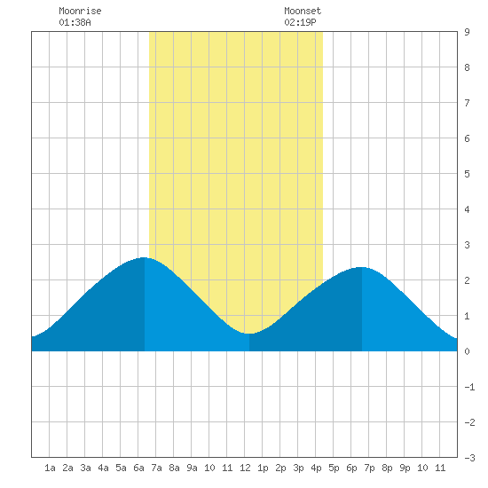 Sammys Beach tide chart for Saturday, November 19, 2022