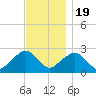 Sammys Beach tide chart for Saturday, November 19, 2022