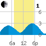 Sammys Beach tide chart for Tuesday, November 1, 2022