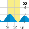 Sammys Beach tide chart for Tuesday, November 22, 2022