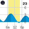 Sammys Beach tide chart for Wednesday, November 23, 2022