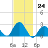 Sammys Beach tide chart for Thursday, November 24, 2022