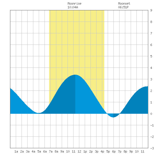 Sammys Beach tide chart for Saturday, November 26, 2022