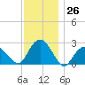 Sammys Beach tide chart for Saturday, November 26, 2022