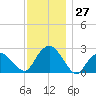 Sammys Beach tide chart for Sunday, November 27, 2022