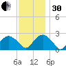 Sammys Beach tide chart for Wednesday, November 30, 2022
