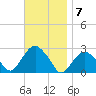 Sammys Beach tide chart for Monday, November 7, 2022