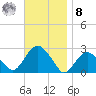 Sammys Beach tide chart for Tuesday, November 8, 2022
