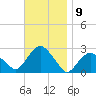 Sammys Beach tide chart for Wednesday, November 9, 2022