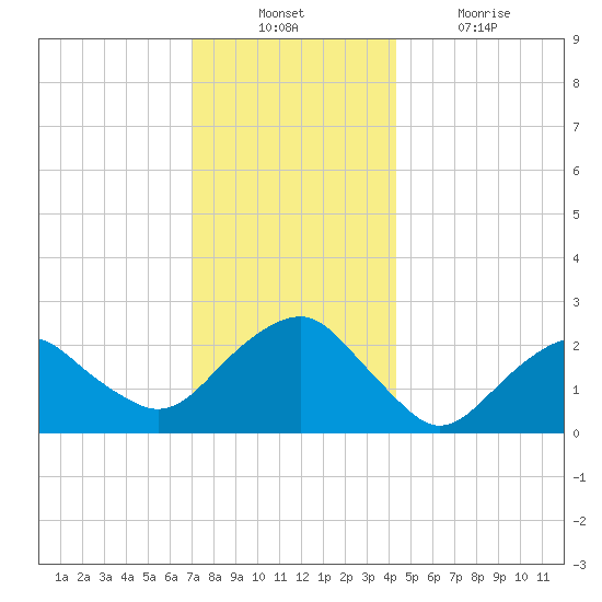 Sammys Beach tide chart for Sunday, December 11, 2022