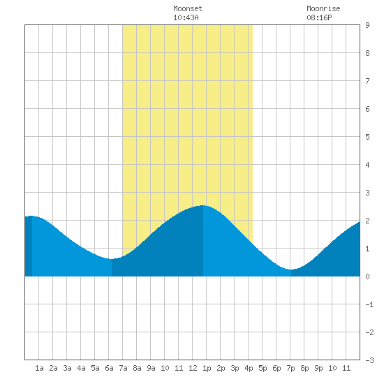 Sammys Beach tide chart for Monday, December 12, 2022