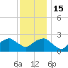 Sammys Beach tide chart for Thursday, December 15, 2022