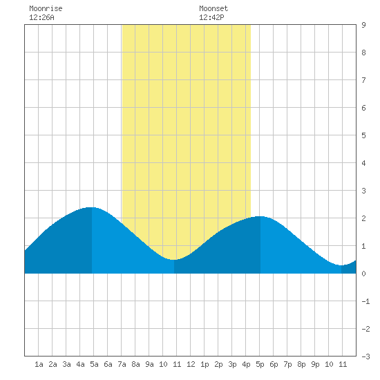 Sammys Beach tide chart for Saturday, December 17, 2022